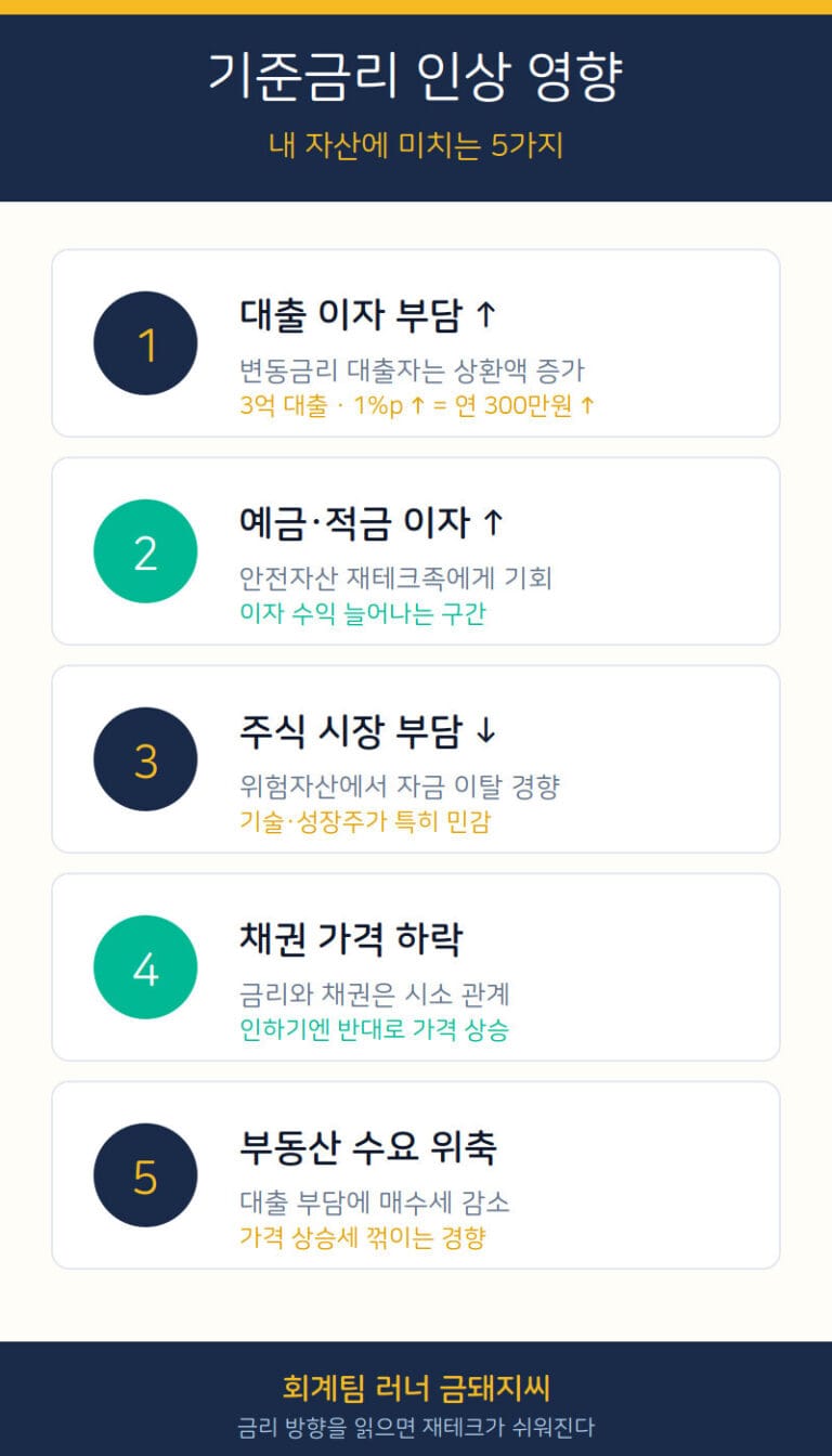 기준금리 인상 영향 쉽게 설명 (예금·대출·투자 5가지)
