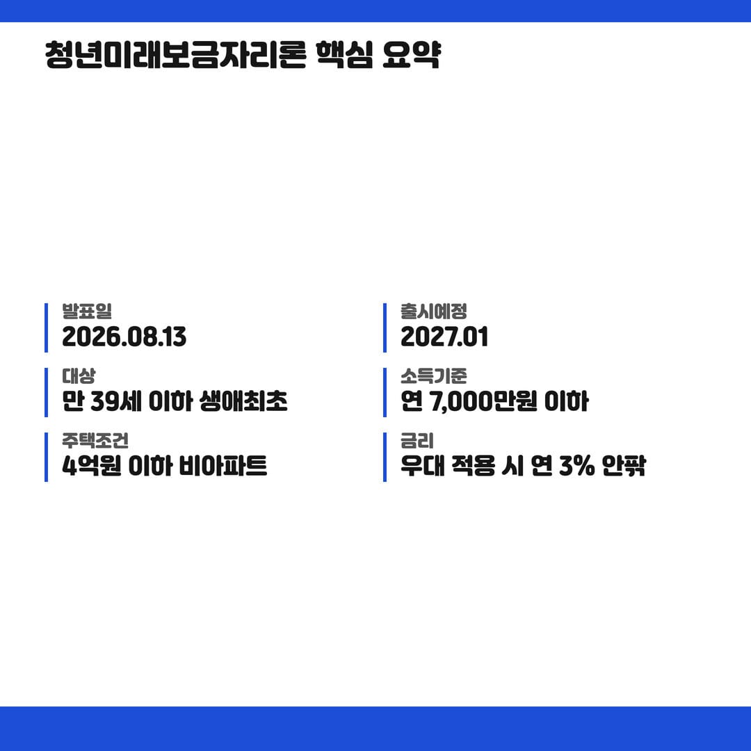 청년미래보금자리론 핵심 요약 - 발표일, 출시일, 대상, 소득기준, 주택조건, 금리를 정리한 인포그래픽