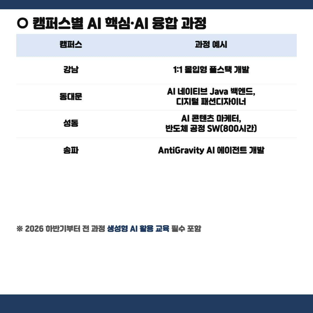 캠퍼스별 AI 핵심·AI 융합 과정 예시 비교표