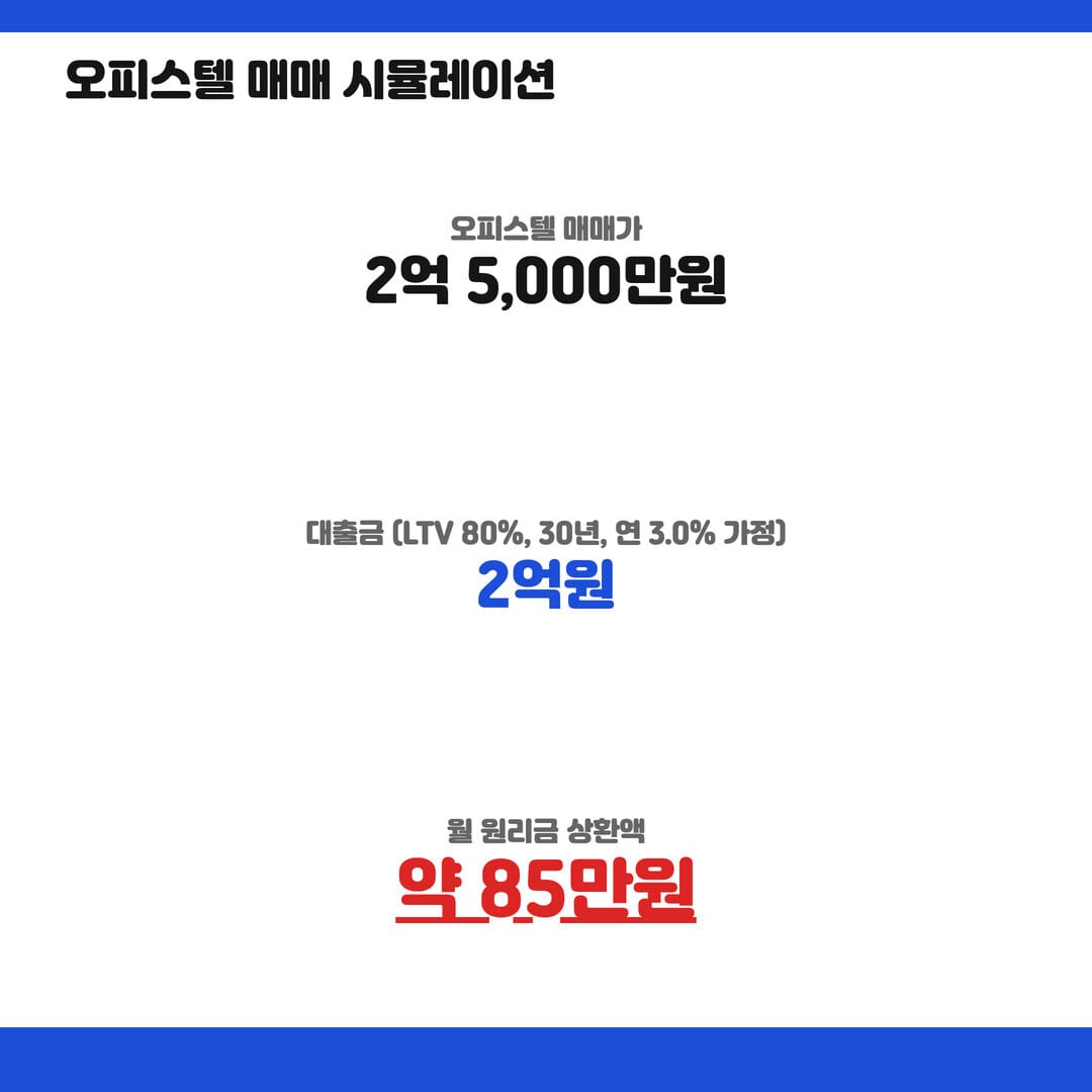 오피스텔 2억 5,000만원 매매 시뮬레이션 - 대출 2억원, LTV 80%, 30년 만기 기준 월 상환액 약 85만원 계산