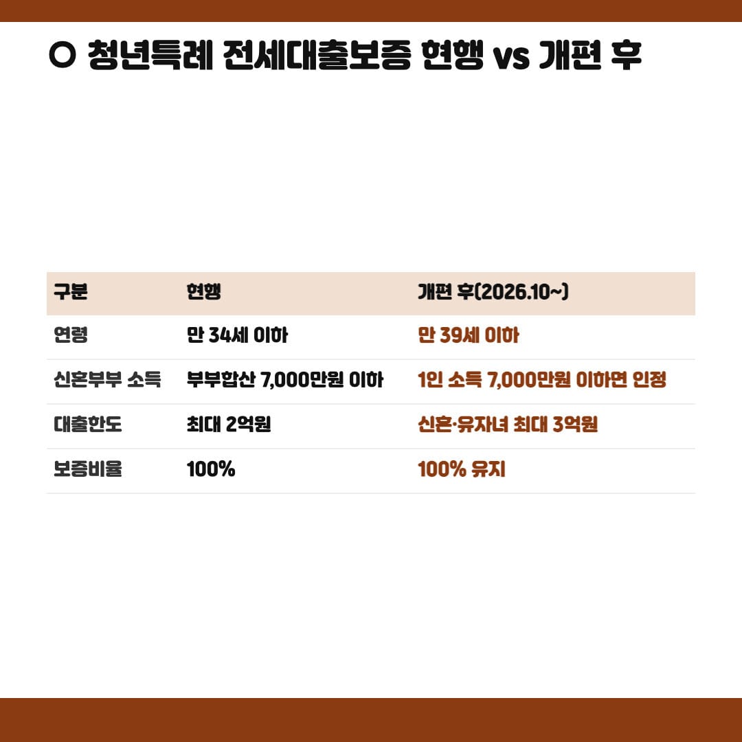 청년특례 전세대출보증 현행 vs 2026년 10월 개편 후 조건 비교표