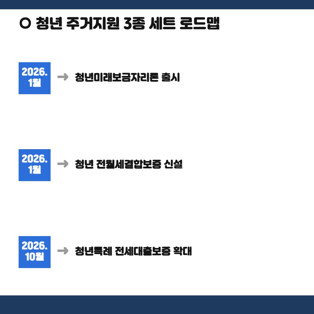 청년미래보금자리론·전월세결합보증·전세대출보증 시행시기 로드맵