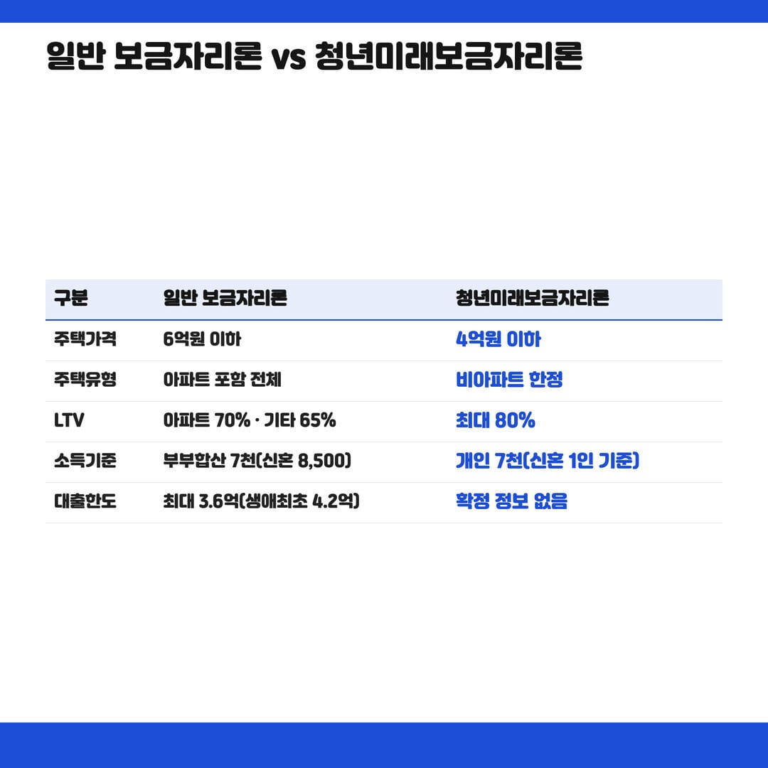 일반 보금자리론과 청년미래보금자리론 조건 비교표 - 주택가격, 주택유형, LTV, 소득기준, 대출한도 차이