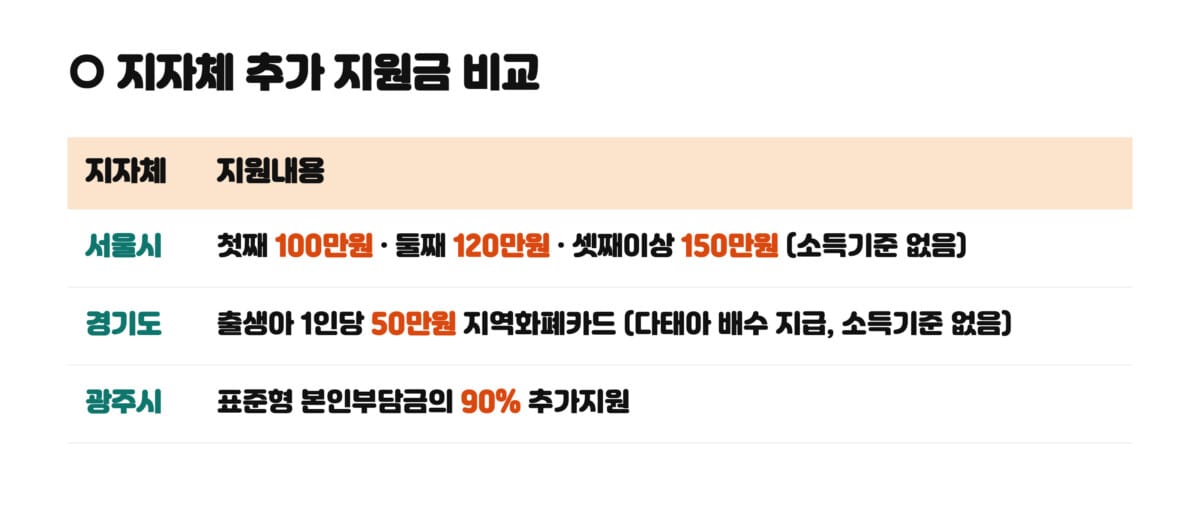 서울시 경기도 광주시 지자체 추가 지원금 비교 인포그래픽