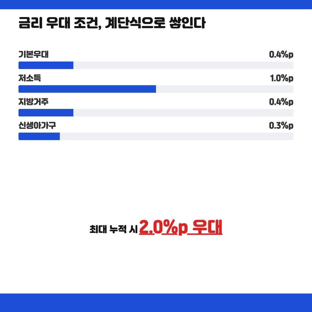 청년미래보금자리론 금리 우대 조건별 계단식 인포그래픽 - 기본우대부터 신생아가구까지 누적되어 최대 2.0%p 우대