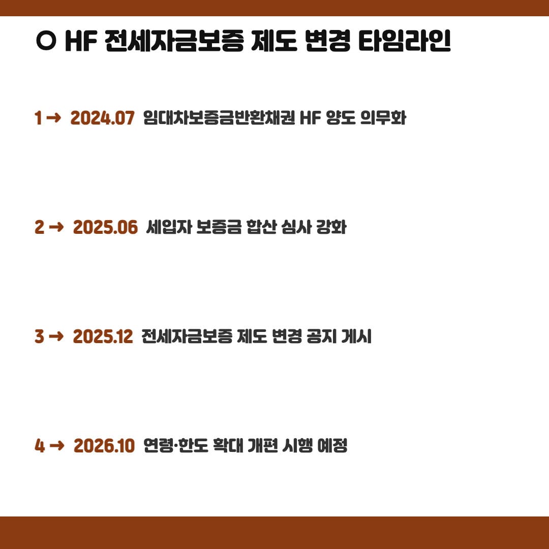 HF 전세자금보증 제도 변경 최근 타임라인 정리 카드(2024.07 채권양도 의무화 → 2025.06 심사강화 → 2025.12 제도변경 공지 → 2026.10 개편 예정)