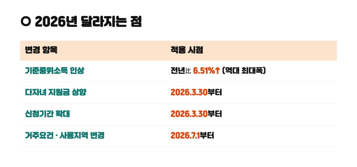 2025년 대비 2026년 산후도우미 지침 변경사항 비교