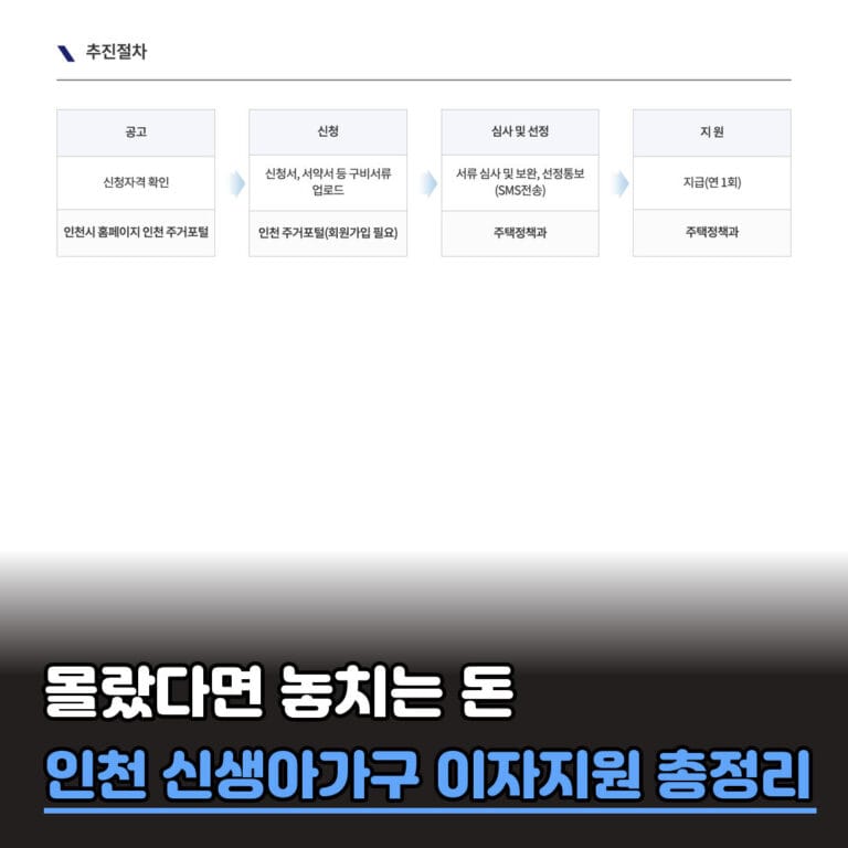 인천 신생아가구 이자지원 사업 자격조건, 지원금액, 신청기간 안내